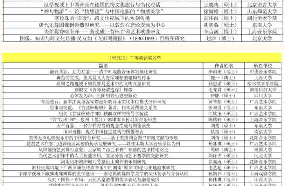 【喜报】我院音乐学系学子在第七届“光祈杯”全国高校艺术学科学生论文比赛中喜获多项佳绩